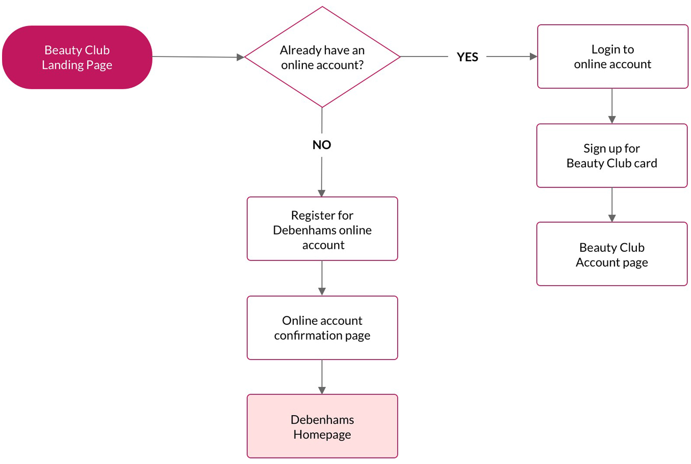 User Experience Beauty Club Project: Image 1 - Darius Bajina Personal Portfolio
